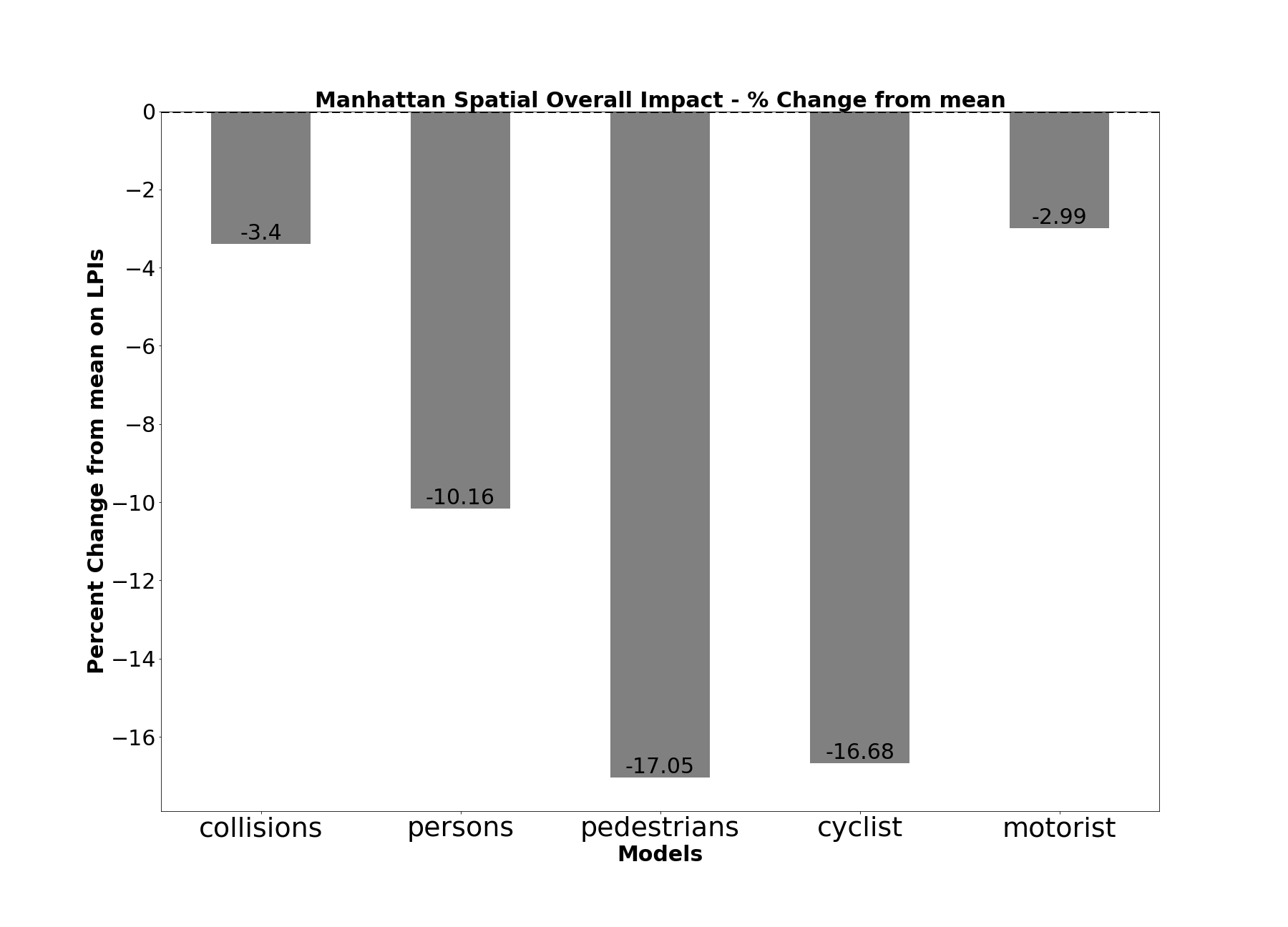 Manhattan_collisions_overall_visuals_percent.png