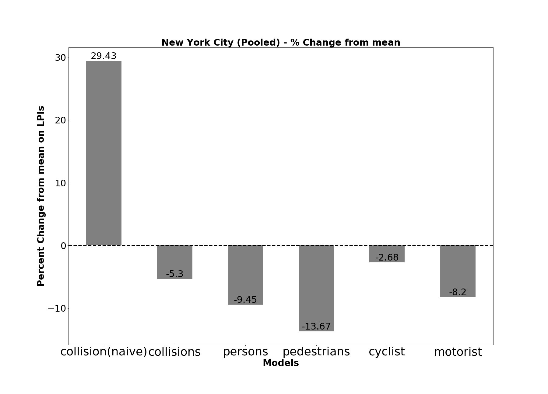 NYC_collisions_pooled_visuals_percent.png